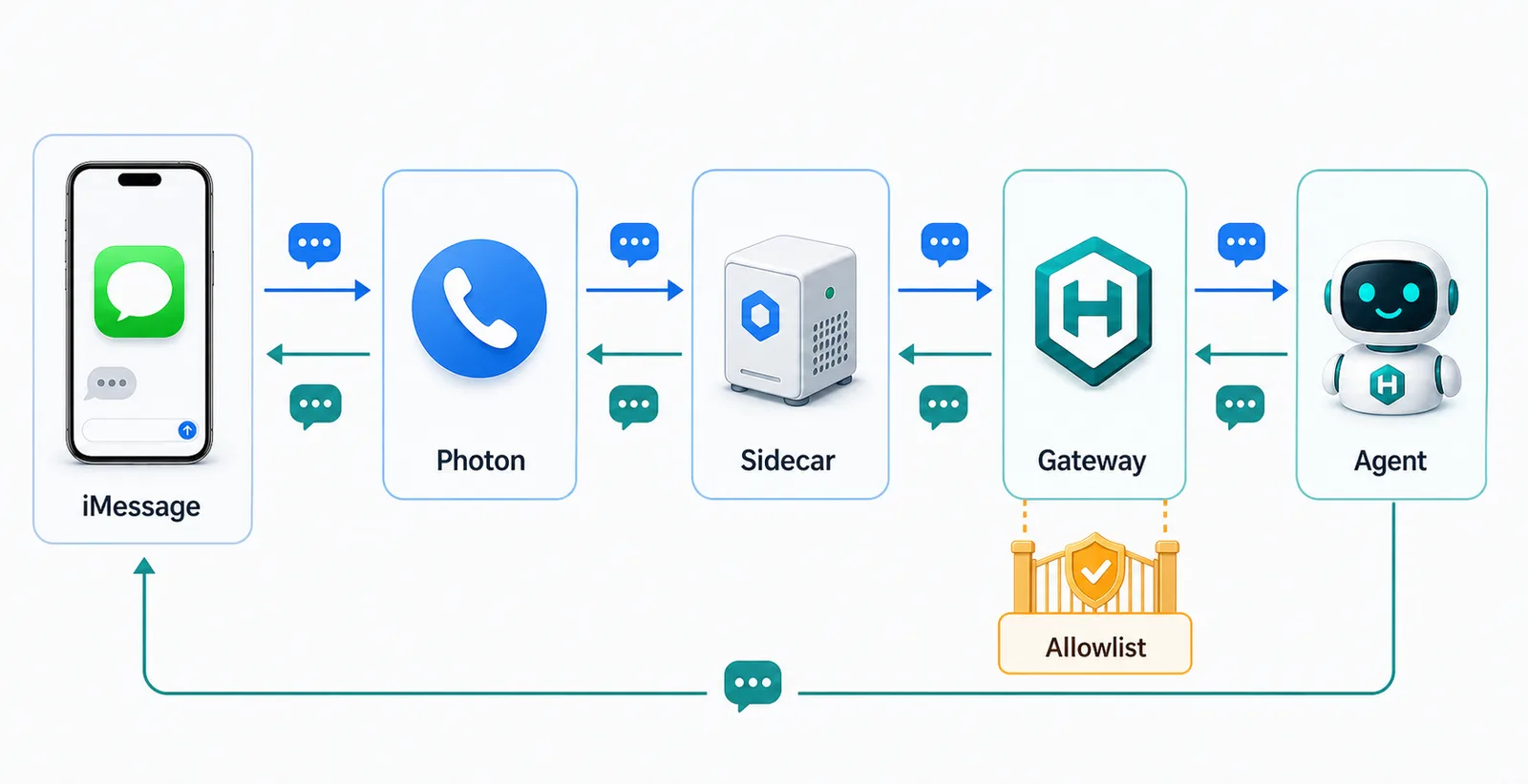 iMessage 到 Hermes Agent 的消息路径